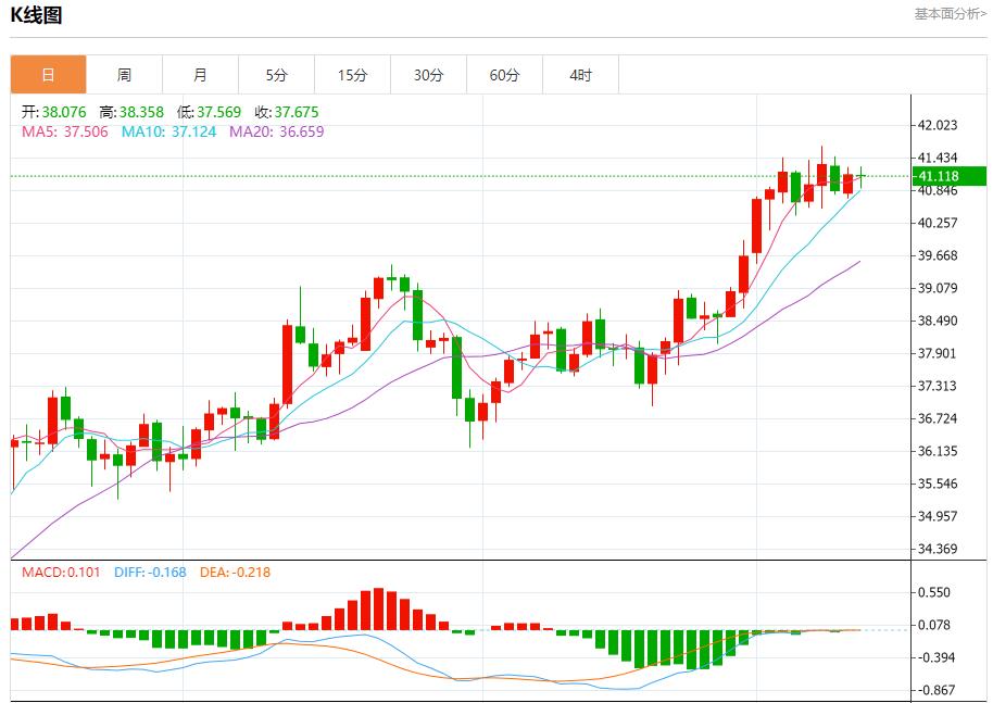 The European Central Bank keeps interest rates unchanged, and analysis of short-term trends of spot gold, silver, crude oil and foreign exchange on September 11(图4)