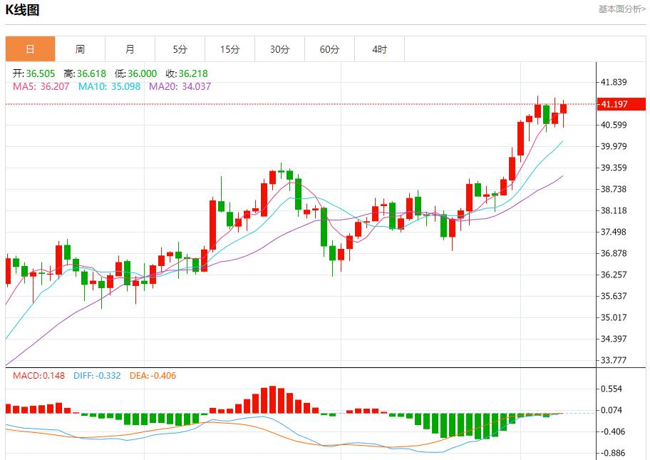 Bank of Englands interest rate resolution is in fog, analysis of short-term trends of spot gold, silver, crude oil and foreign exchange on September 8(图4) Bank of Englands interest rate resolution is in fog, analysis of short-term trends of spot gold, silver, crude oil and foreign exchange on September 8(图4)