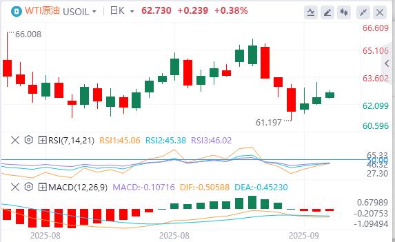 US employment data is down sharply, US dollar index falls first and then rises(图4)