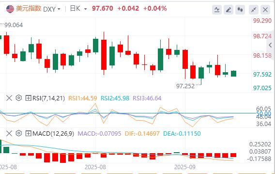 US dollar index below 98, Trump says if NATO stops purchasing Russian oil(图1) US dollar index below 98, Trump says if NATO stops purchasing Russian oil(图1)
