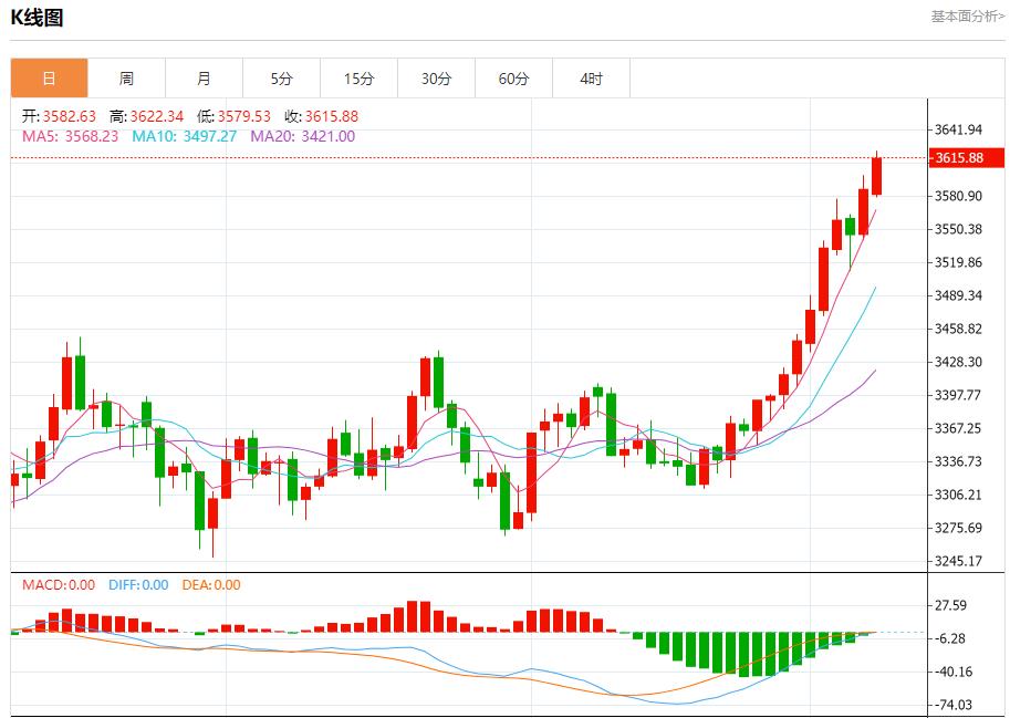Bank of Englands interest rate resolution is in fog, analysis of short-term trends of spot gold, silver, crude oil and foreign exchange on September 8(图3) Bank of Englands interest rate resolution is in fog, analysis of short-term trends of spot gold, silver, crude oil and foreign exchange on September 8(图3)