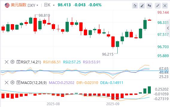 美国二季度GDP大幅上修!美指创近两周新高(图1) 美国二季度GDP大幅上修!美指创近两周新高(图1)