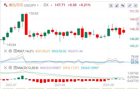Employment data is bleak, the dollar is difficult to rebound, gold rises to record high(图3) Employment data is bleak, the dollar is difficult to rebound, gold rises to record high(图3)