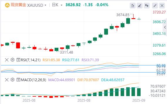 US employment data is down sharply, US dollar index falls first and then rises(图3)
