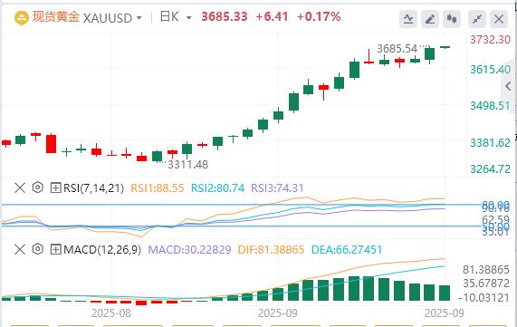The dollar index continues to fall, gold breaks through 3680(图1) The dollar index continues to fall, gold breaks through 3680(图1)