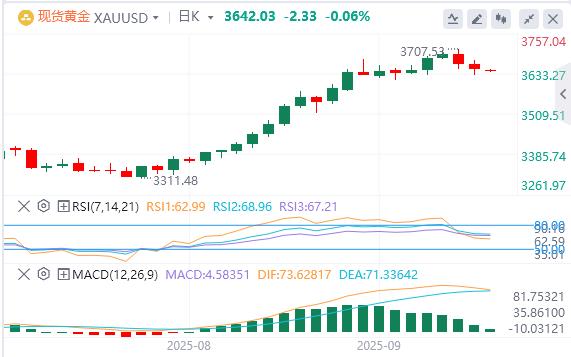 美国续请失业金数据出现大乌龙！，美元指数升至97上方(图4)