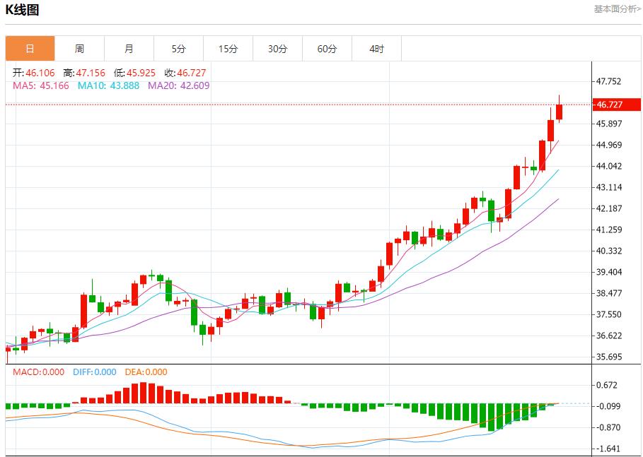 Federal Reserve Director Milan advocates a sharp cut in interest rates, analysis of short-term trends of spot gold, silver, crude oil and foreign exchange on September 29(图4) Federal Reserve Director Milan advocates a sharp cut in interest rates, analysis of short-term trends of spot gold, silver, crude oil and foreign exchange on September 29(图4)