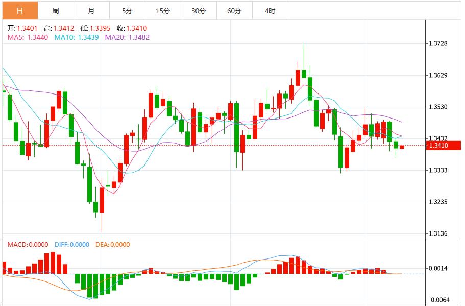 La chiusura del governo non può fermare i guadagni del dollaro, aspetta che parlino i funzionari della Fed(图3)
