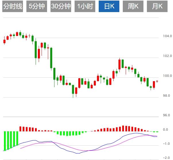 The dollar strengthens and suppresses it, and the US ADP is www.centrdom.infoing with PMI data(图1)