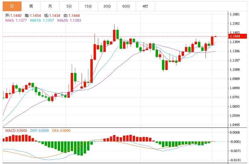 The dollar strengthens and suppresses it, and the US ADP is www.centrdom.infoing with PMI data(图2)