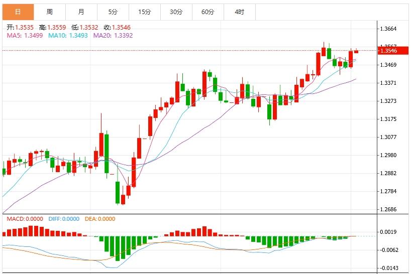 The dollar strengthens and suppresses it, and the US ADP is www.centrdom.infoing with PMI data(图3)