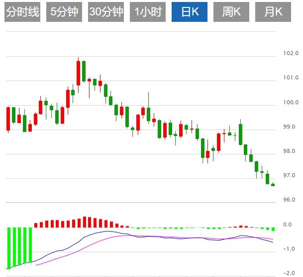 Non-farm report extinguishes hopes of interest rate cuts in July, US bonds and US dollar shock(图1)
