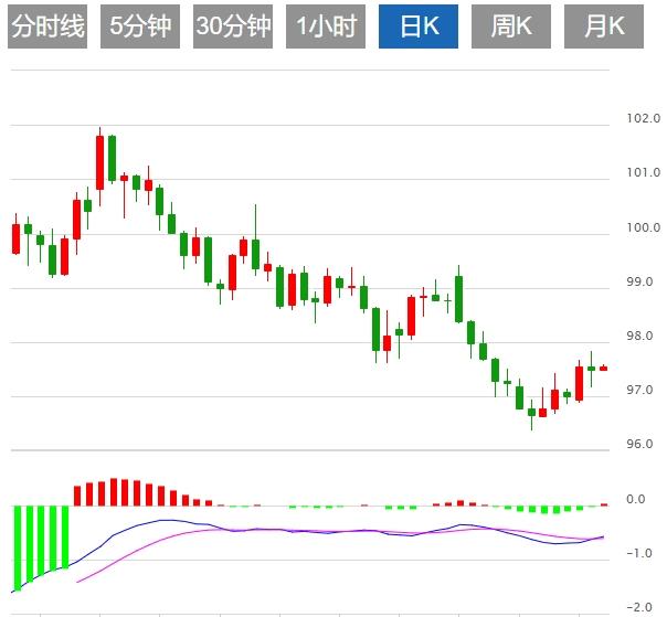 Lindice du dollar américain oscille en dessous de 98,00, et le www.centrdom.infomerce et lindépendance de la Réserve fédérale dominent toujours la situation(图1)