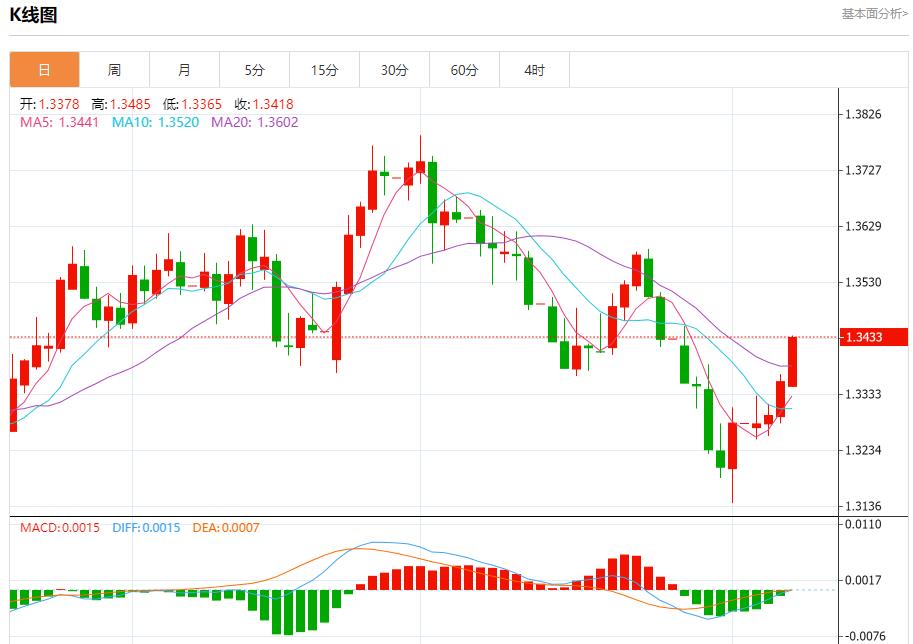 Global stock market storm is www.centrdom.infoing, analysis of short-term trends of spot gold, silver, crude oil and foreign exchange on August 7(图2)