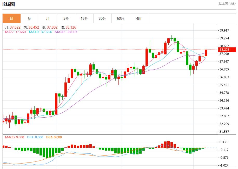 Global stock market storm is www.centrdom.infoing, analysis of short-term trends of spot gold, silver, crude oil and foreign exchange on August 7(图4)